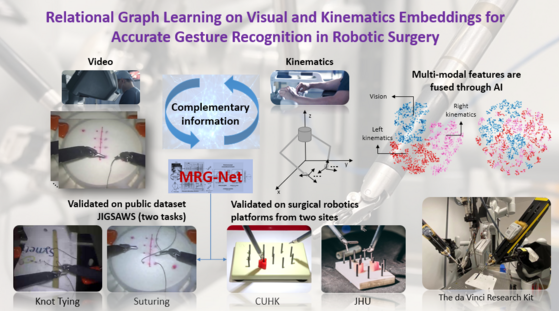 Relational Graph Learning on Visual and Kinematics Embeddings for Accurate Gesture Recognition in Robotic Surgery